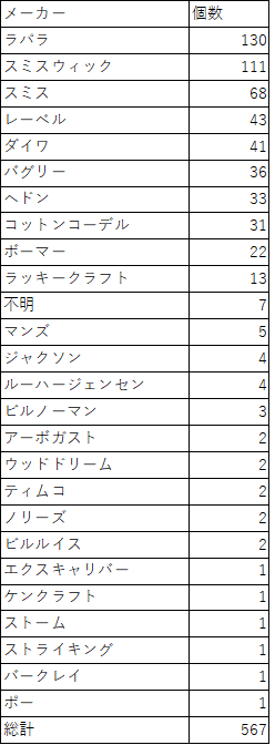 ルアーメーカー別個数