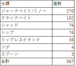 ルアー個数